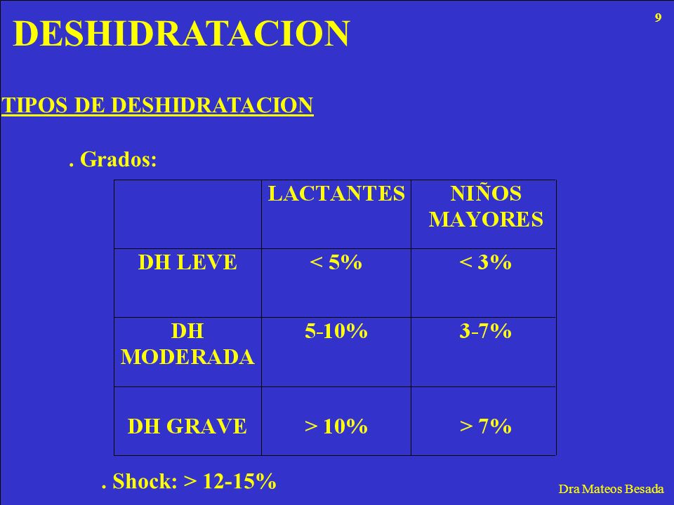 DESHIDRATACION TIPOS DE DESHIDRATACION . Grados: . Shock: > 12-15%