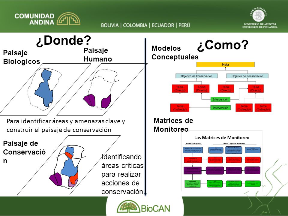 ¿Donde ¿Como Modelos Conceptuales Paisaje Humano Paisaje Biologicos