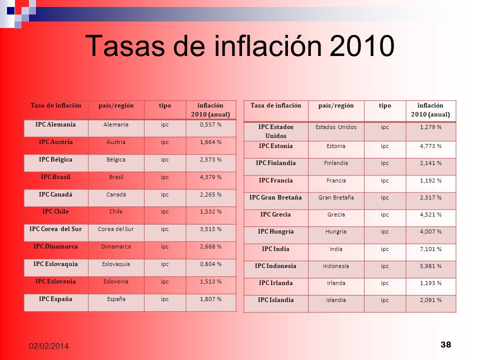 Tasas de inflación /03/2017 Tasa de inflación país/región tipo