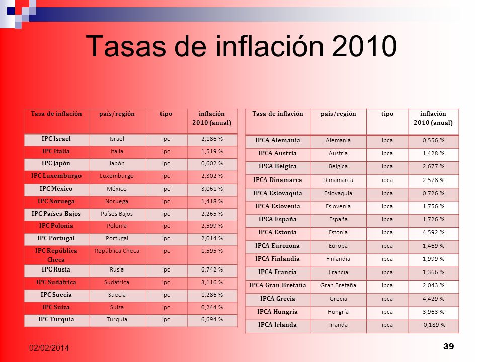 Tasas de inflación /03/2017 Tasa de inflación país/región tipo