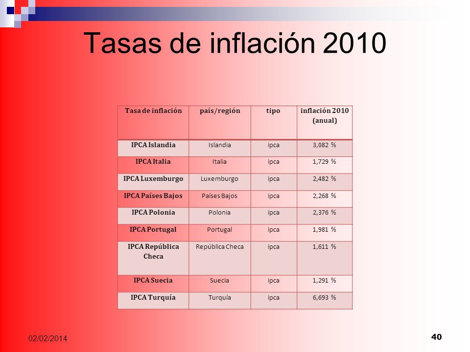 Tasas de inflación /03/2017 Tasa de inflación país/región tipo