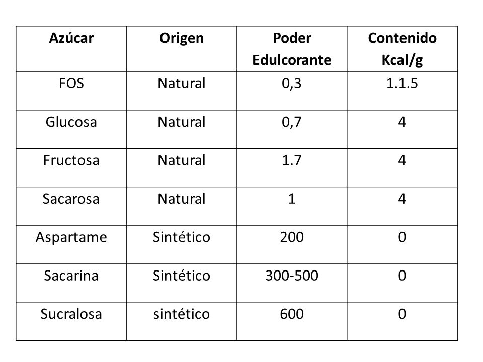 Azúcar Origen. Poder Edulcorante. Contenido Kcal/g. FOS. Natural. 0, Glucosa. 0,7.