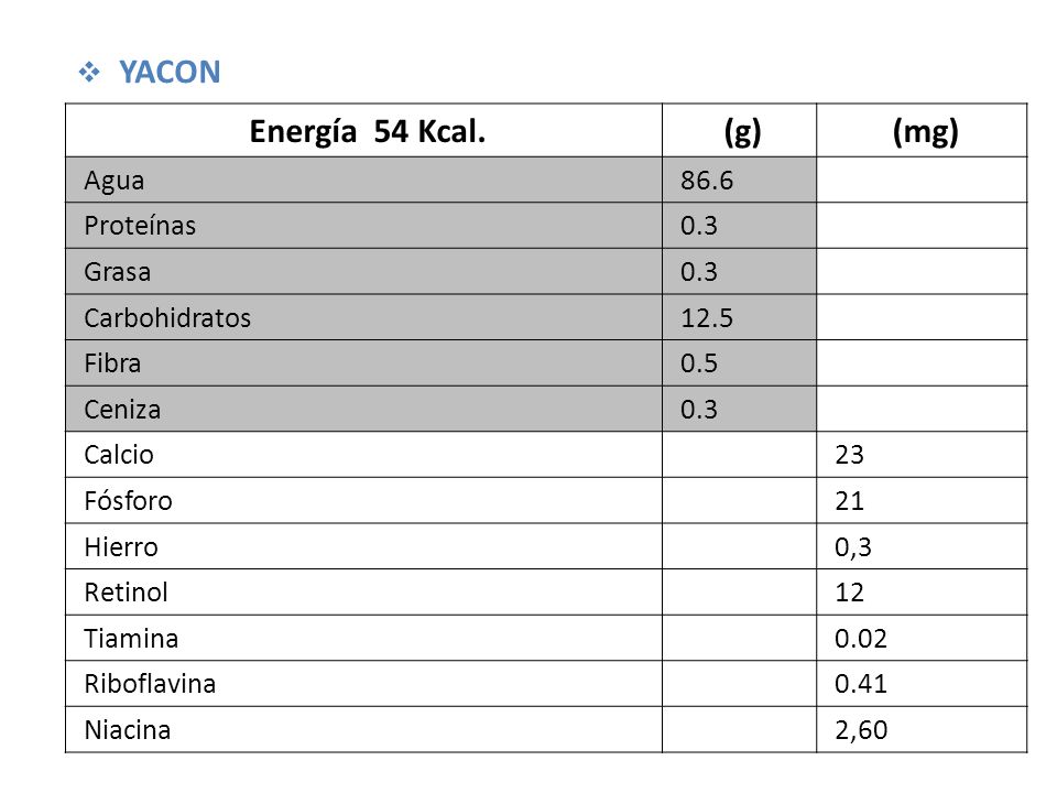Energía 54 Kcal. (g) (mg) YACON Agua 86.6 Proteínas 0.3 Grasa