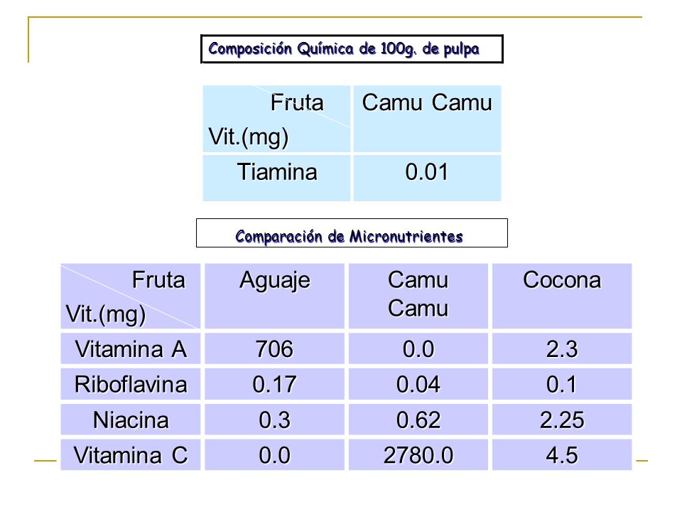 Fruta Vit.(mg) Camu Camu Tiamina 0.01 Fruta Vit.(mg) Aguaje Camu Camu