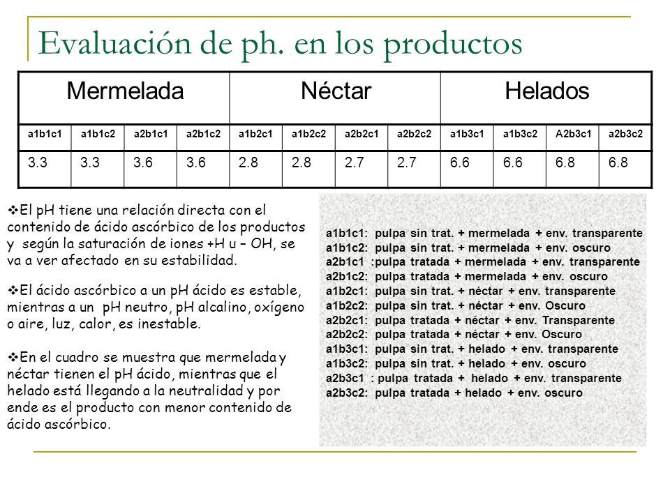 Evaluación de ph. en los productos