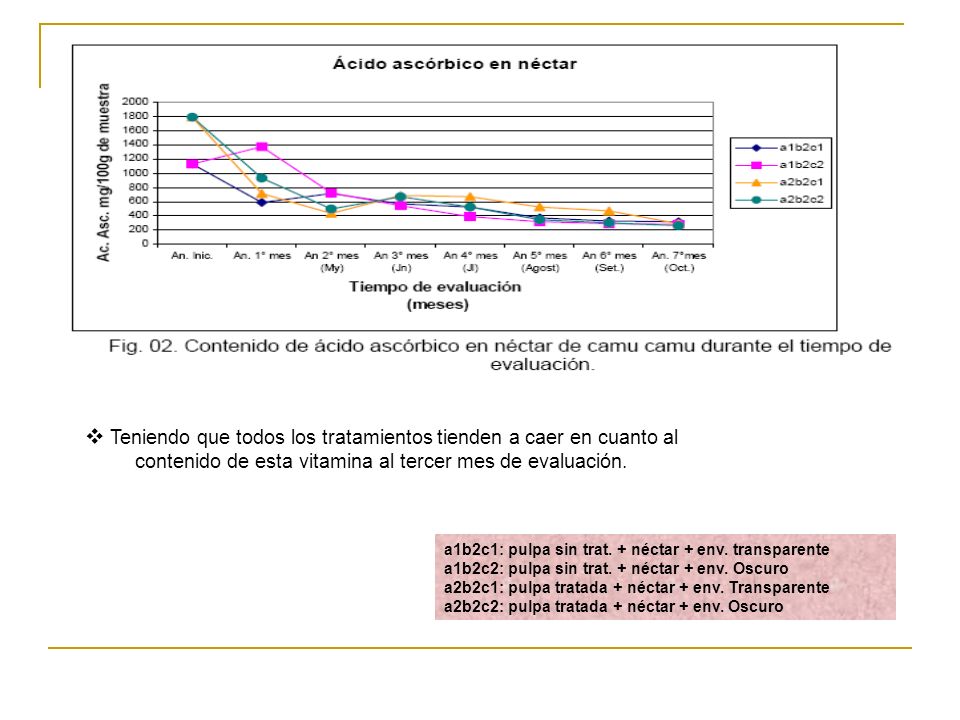 Teniendo que todos los tratamientos tienden a caer en cuanto al contenido de esta vitamina al tercer mes de evaluación.