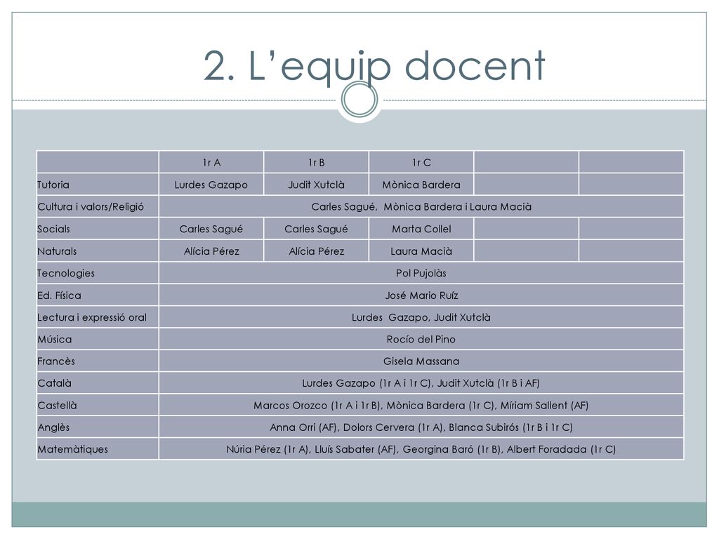 2. L’equip docent 1r A 1r B 1r C Tutoria Lurdes Gazapo Judit Xutclà