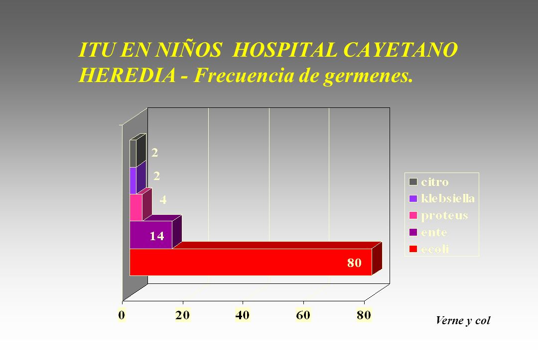 ITU EN NIÑOS HOSPITAL CAYETANO HEREDIA - Frecuencia de germenes.