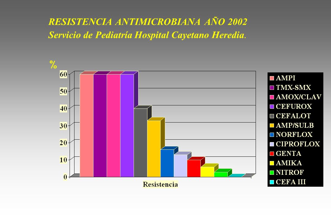 RESISTENCIA ANTIMICROBIANA AÑO 2002 Servicio de Pediatría Hospital Cayetano Heredia.