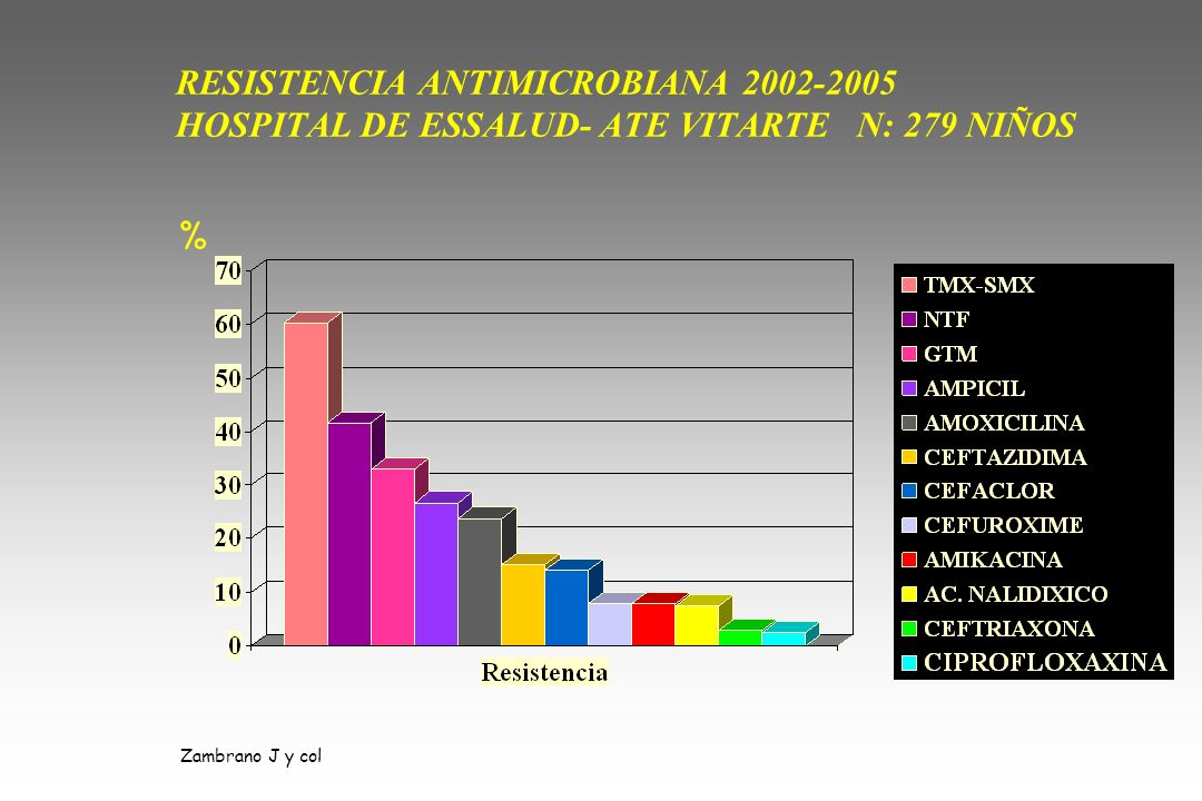 RESISTENCIA ANTIMICROBIANA HOSPITAL DE ESSALUD- ATE VITARTE N: 279 NIÑOS
