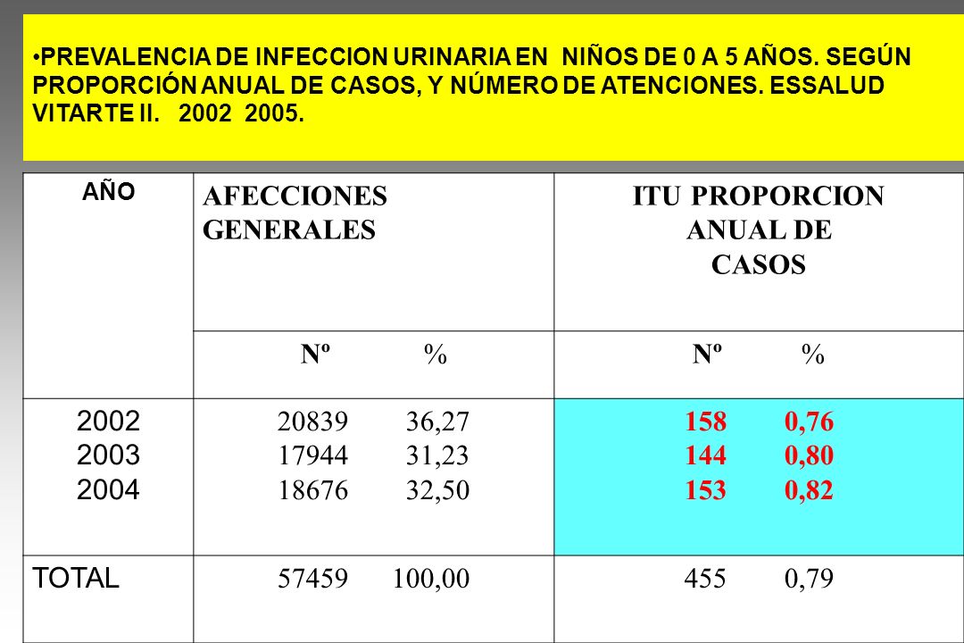 AFECCIONES GENERALES ITU PROPORCION ANUAL DE CASOS Nº % Nº %