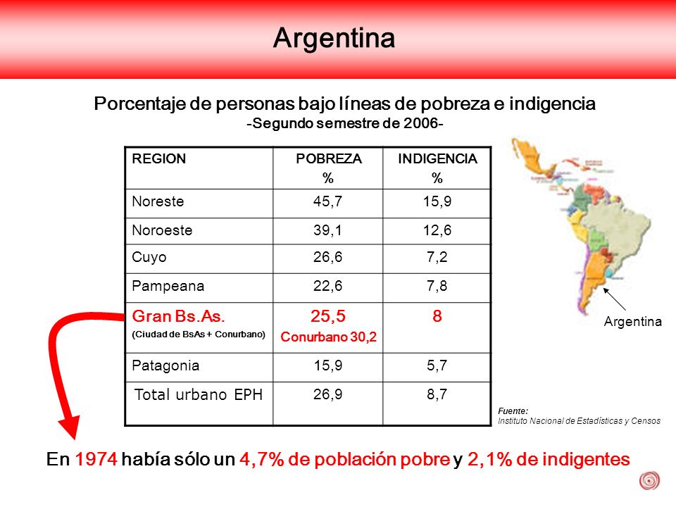 Argentina Porcentaje de personas bajo líneas de pobreza e indigencia -Segundo semestre de Argentina.