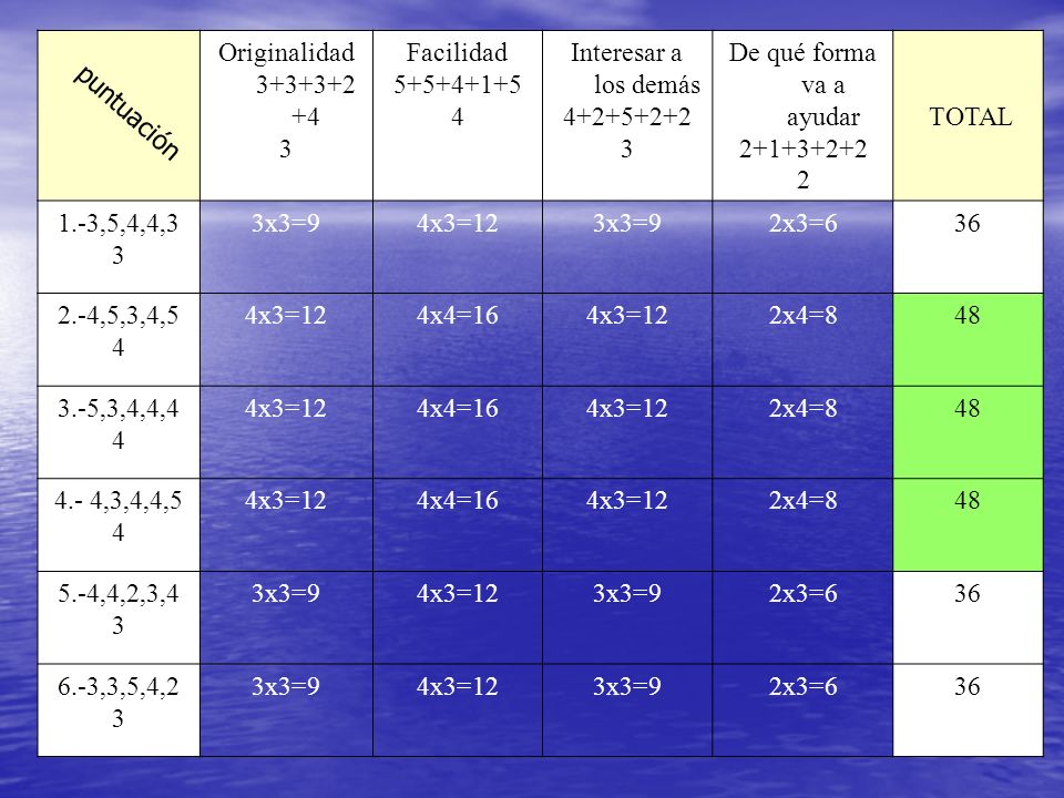 Originalidad Facilidad Interesar a los demás De qué forma va a ayudar.