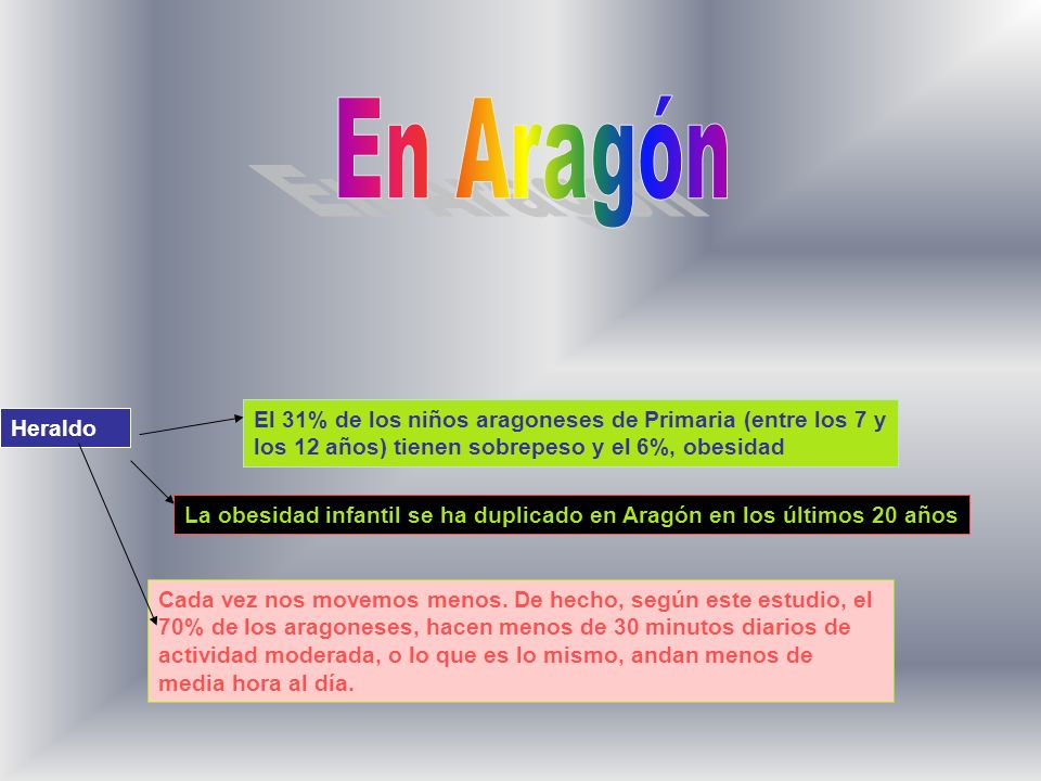 En Aragón El 31% de los niños aragoneses de Primaria (entre los 7 y los 12 años) tienen sobrepeso y el 6%, obesidad.
