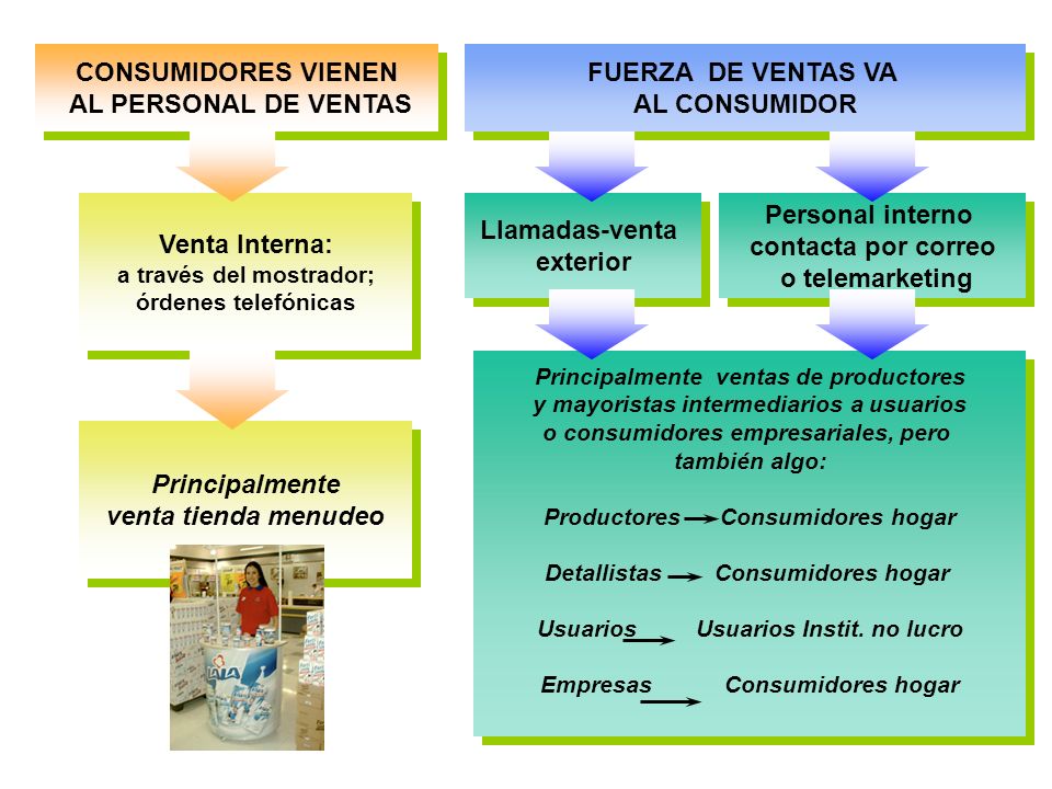 CONSUMIDORES VIENEN AL PERSONAL DE VENTAS FUERZA DE VENTAS VA
