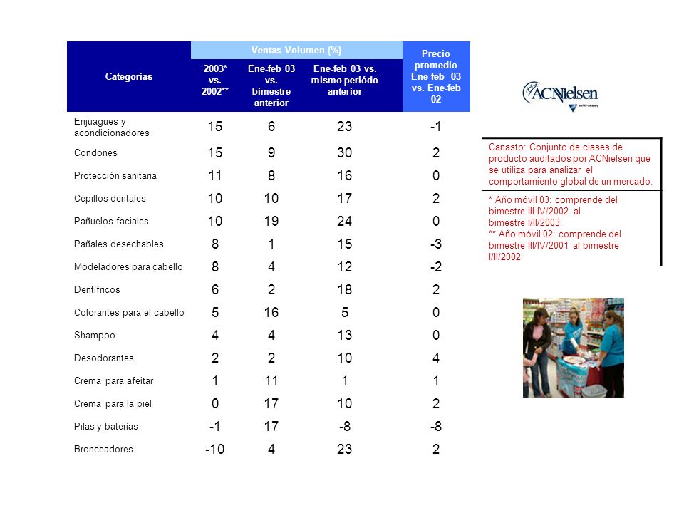 Categorías Ventas Volumen (%) Precio promedio Ene-feb 03 vs. Ene-feb * vs. 2002** Ene-feb 03 vs. bimestre anterior.