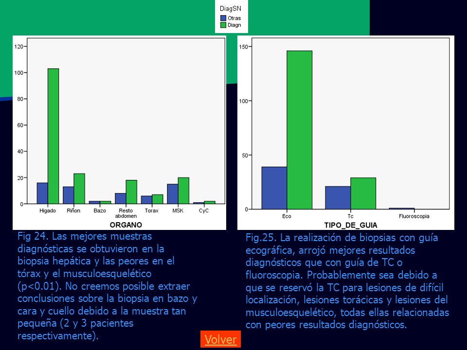 Fig 24. Las mejores muestras diagnósticas se obtuvieron en la biopsia hepática y las peores en el tórax y el musculoesquelético (p<0.01). No creemos posible extraer conclusiones sobre la biopsia en bazo y cara y cuello debido a la muestra tan pequeña (2 y 3 pacientes respectivamente).