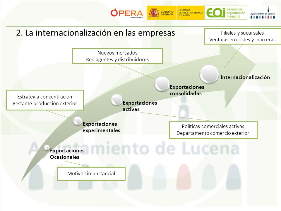 2. La internacionalización en las empresas