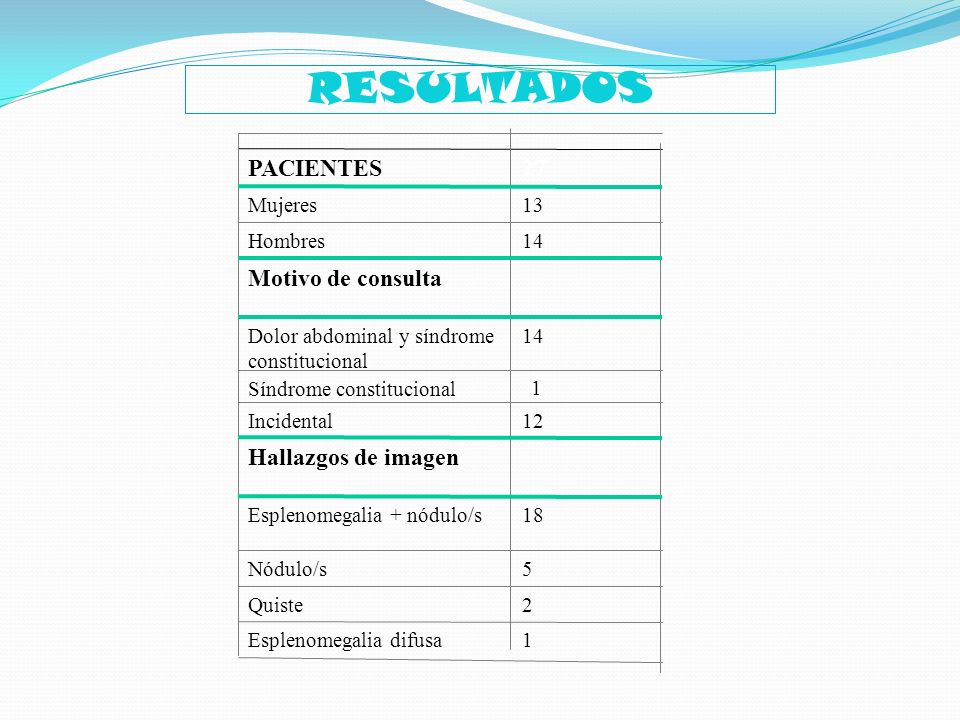 RESULTADOS PACIENTES 27 Motivo de consulta Hallazgos de imagen Mujeres