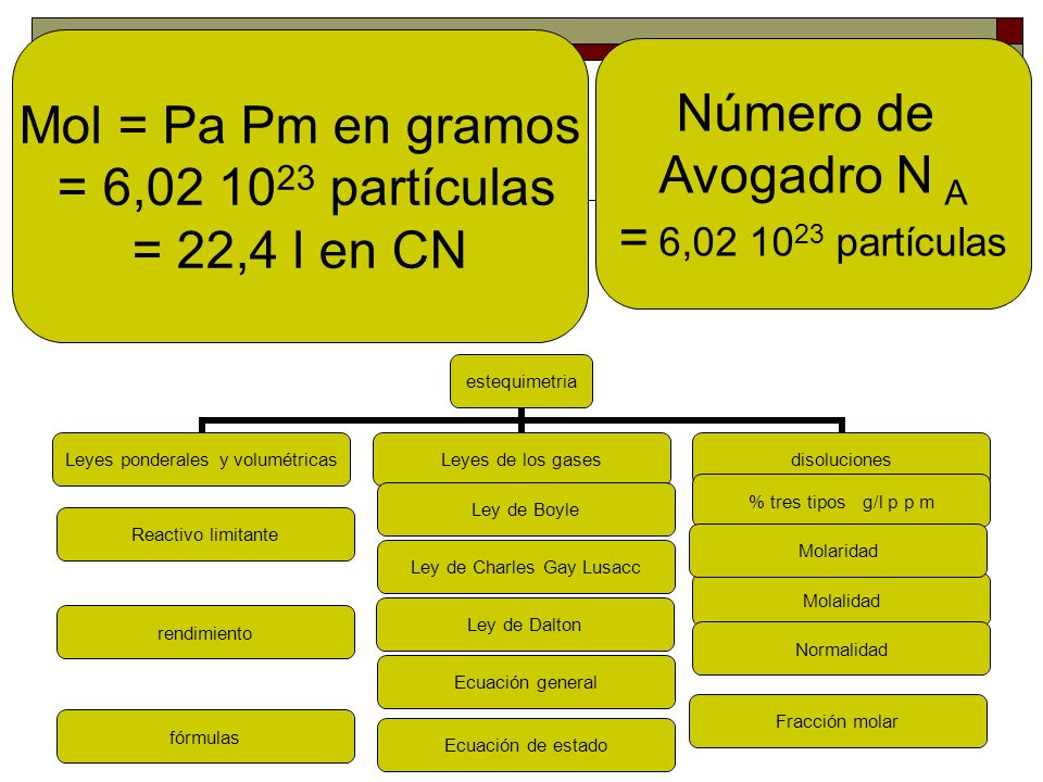 Mol = Pa Pm en gramos = 6, partículas. = 22,4 l en CN.