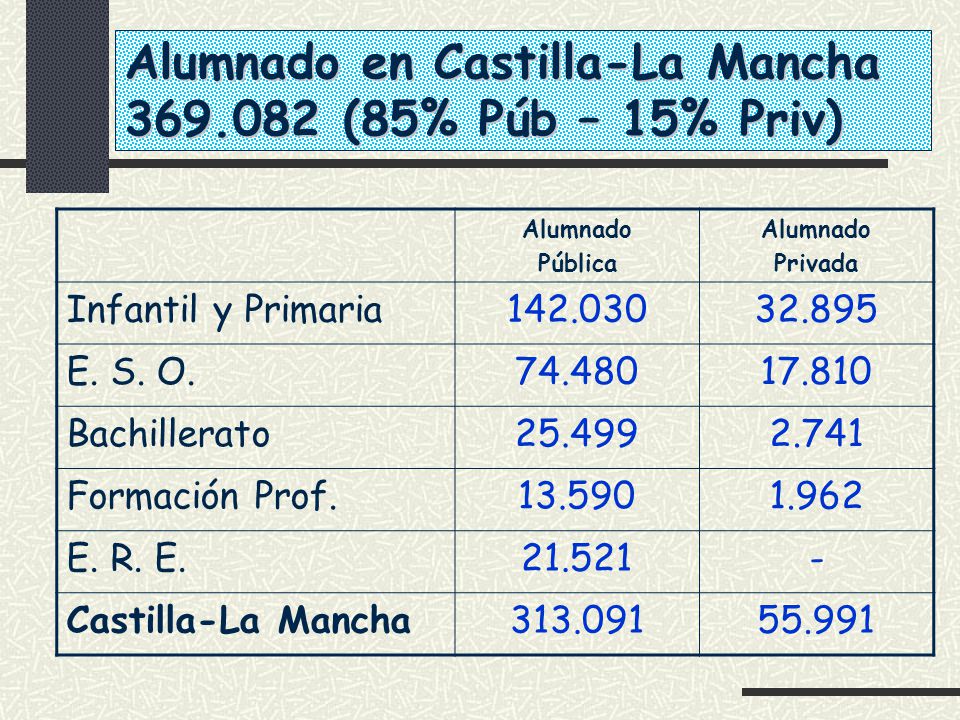Alumnado en Castilla-La Mancha (85% Púb – 15% Priv)