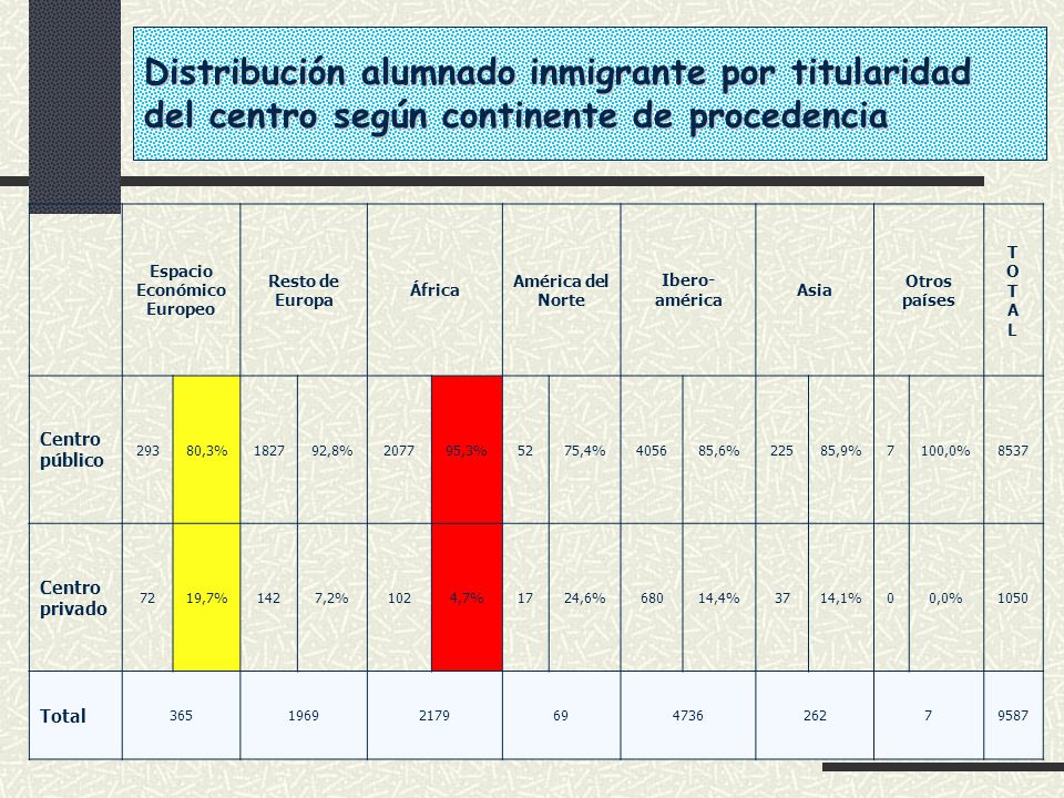 Distribución alumnado inmigrante por titularidad del centro según continente de procedencia