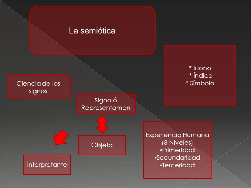 La semiótica * Icono * Índice * Símbolo Ciencia de los signos