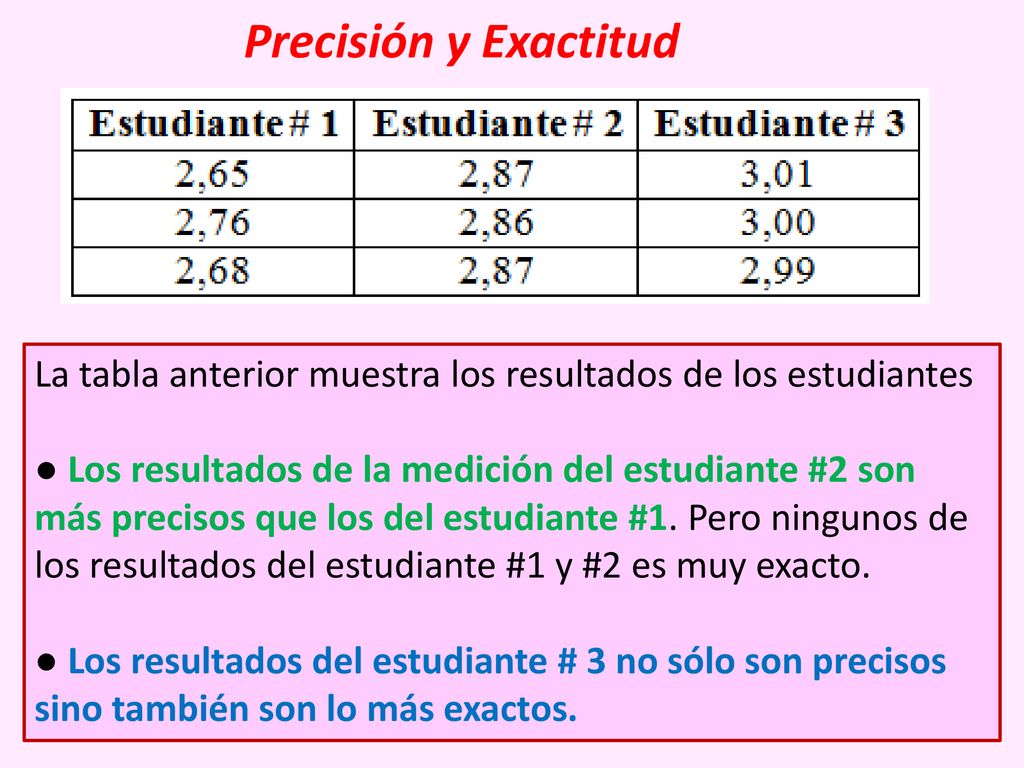 Precisión y Exactitud La tabla anterior muestra los resultados de los estudiantes.