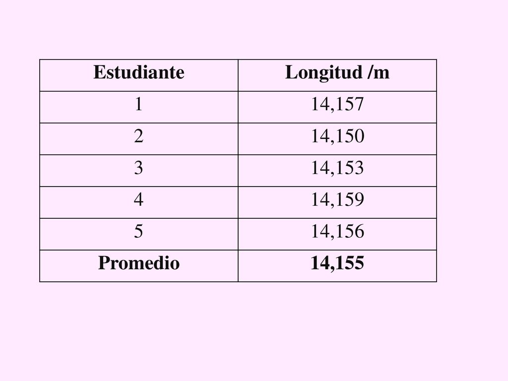 Estudiante Longitud /m 1 14, , , , ,156 Promedio 14,155