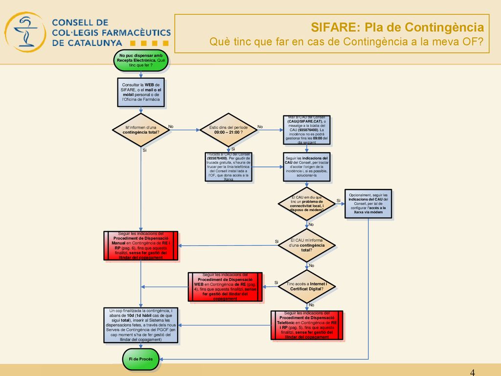 SIFARE: Pla de Contingència Què tinc que far en cas de Contingència a la meva OF