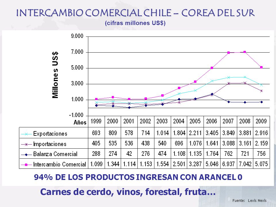 INTERCAMBIO COMERCIAL CHILE – COREA DEL SUR (cifras millones US$)