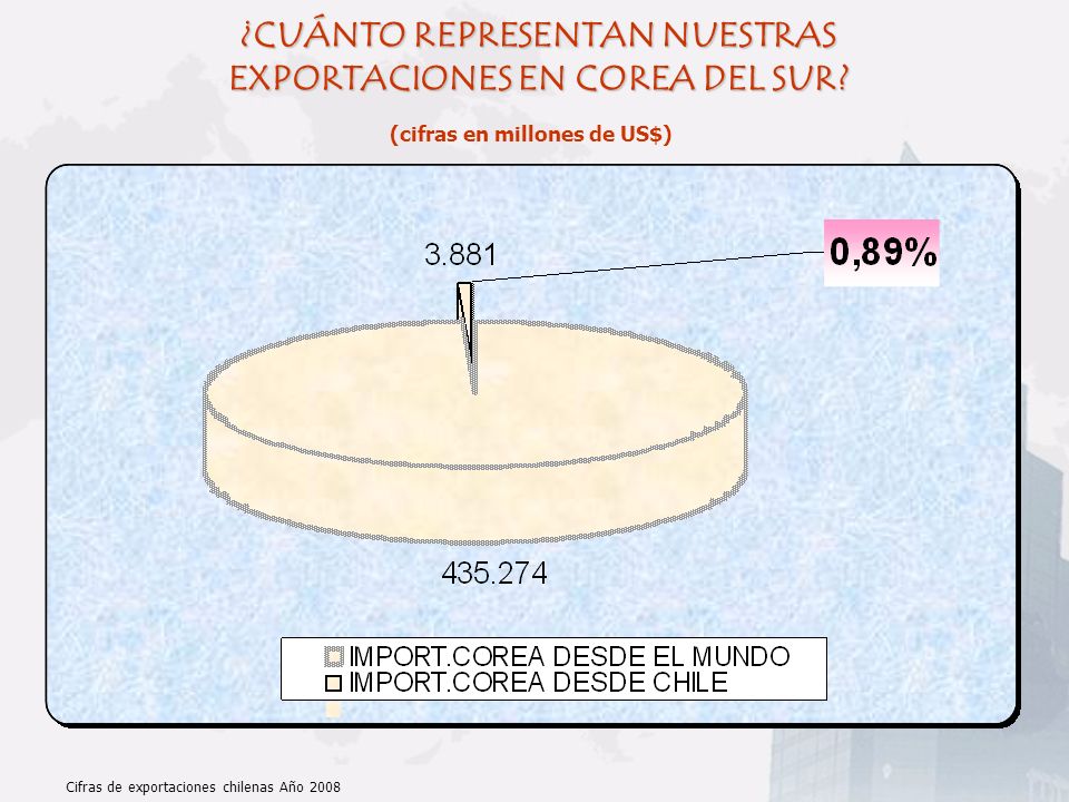 ¿CUÁNTO REPRESENTAN NUESTRAS EXPORTACIONES EN COREA DEL SUR