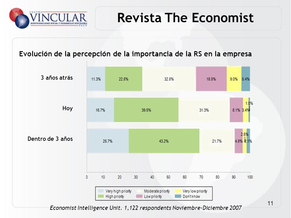 Revista The Economist Evolución de la percepción de la importancia de la RS en la empresa. 3 años atrás.