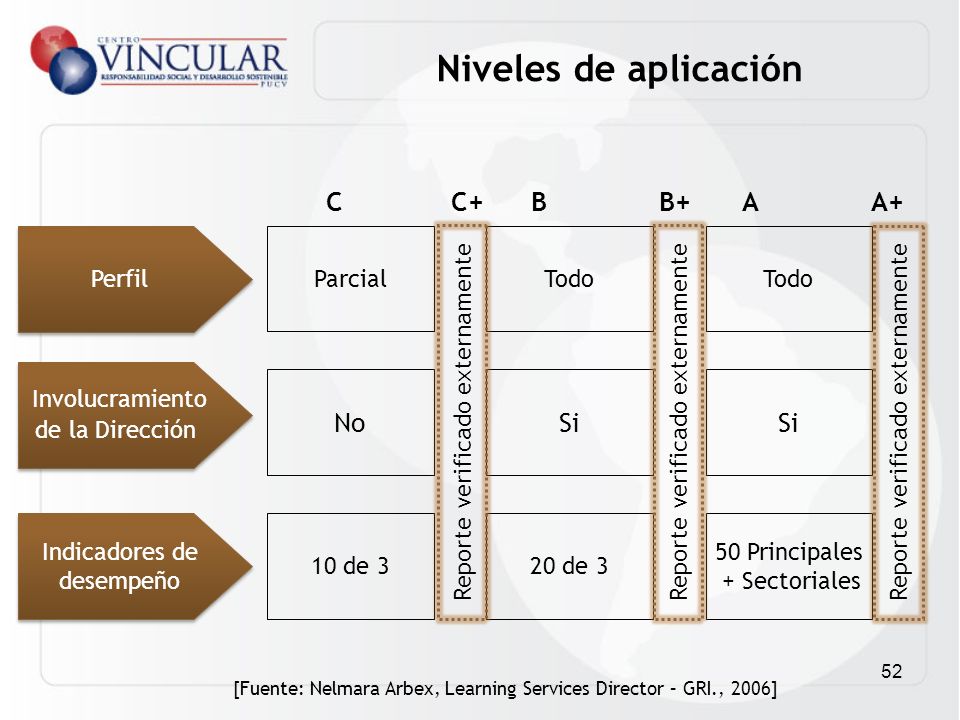 Niveles de aplicación C C+ B B+ A A+ No Si Si Perfil Parcial
