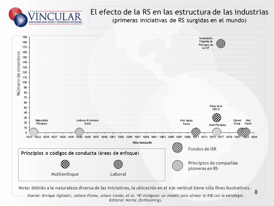 El efecto de la RS en las estructura de las industrias