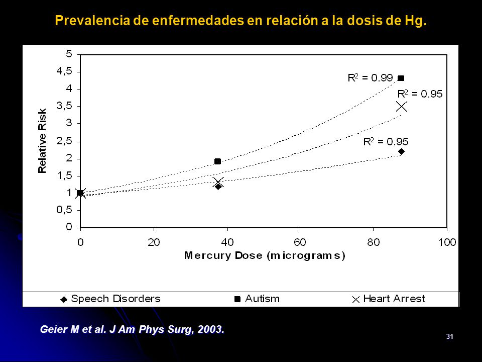 Prevalencia de enfermedades en relación a la dosis de Hg.