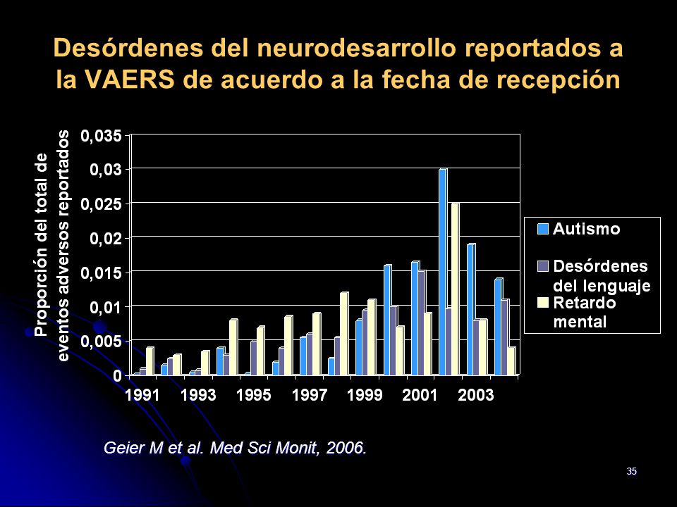 Desórdenes del neurodesarrollo reportados a la VAERS de acuerdo a la fecha de recepción