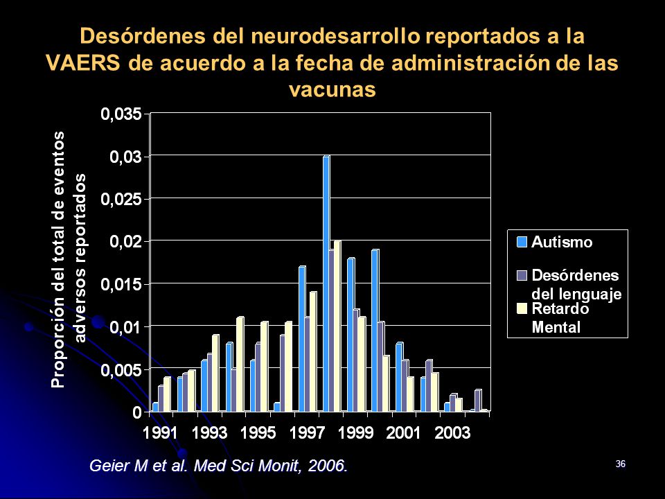 Desórdenes del neurodesarrollo reportados a la VAERS de acuerdo a la fecha de administración de las vacunas