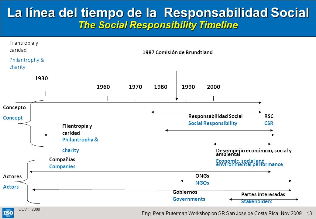 La línea del tiempo de la Responsabilidad Social The Social Responsibility Timeline