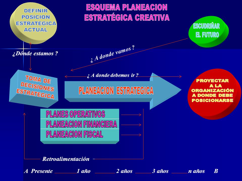 A Presente 1 año 2 años 3 años n años B