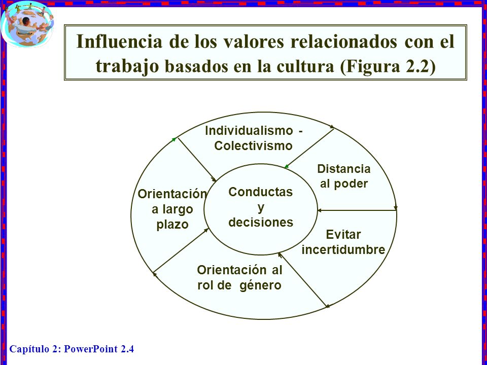 Influencia de los valores relacionados con el trabajo basados en la cultura (Figura 2.2) Individualismo - Colectivismo.