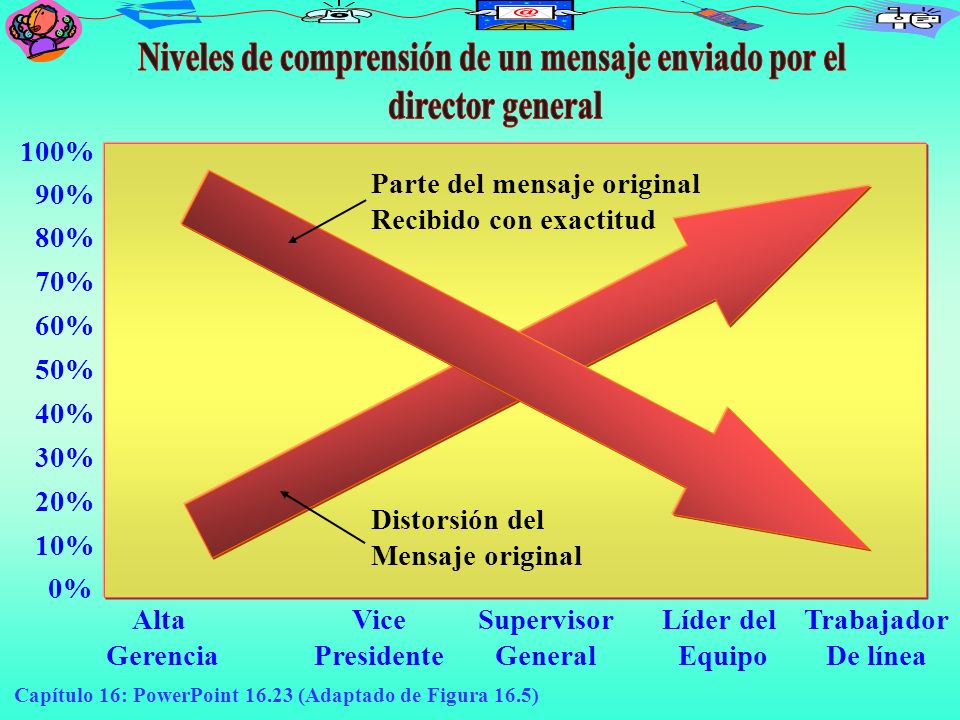 Niveles de comprensión de un mensaje enviado por el