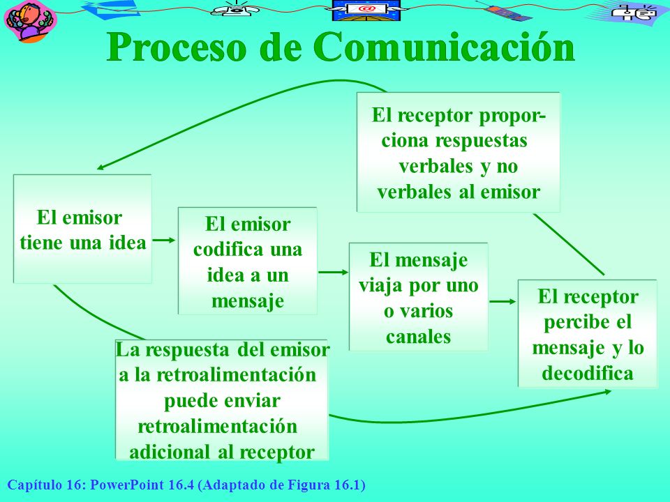 Proceso de Comunicación La respuesta del emisor a la retroalimentación