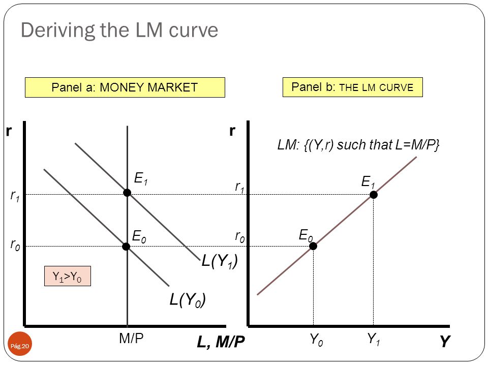Deriving the LM curve r r L(Y1) L(Y0) L, M/P Y