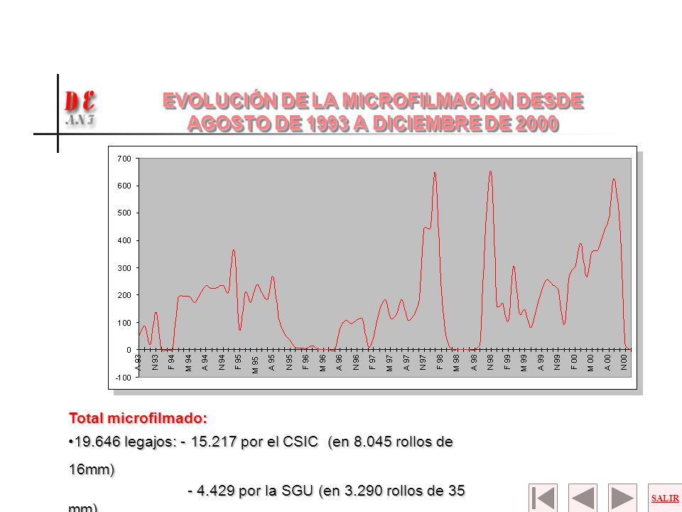 EVOLUCIÓN DE LA MICROFILMACIÓN DESDE AGOSTO DE 1993 A DICIEMBRE DE 2000