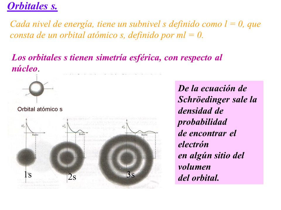Orbitales s. Cada nivel de energía, tiene un subnivel s definido como l = 0, que. consta de un orbital atómico s, definido por ml = 0.