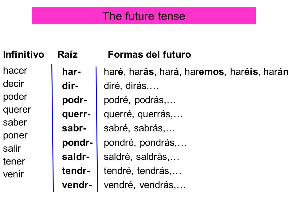 The future tense Infinitivo Raíz Formas del futuro hacer decir poder