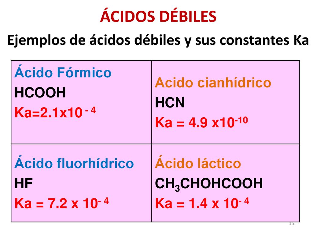 ÁCIDOS DÉBILES Ejemplos de ácidos débiles y sus constantes Ka