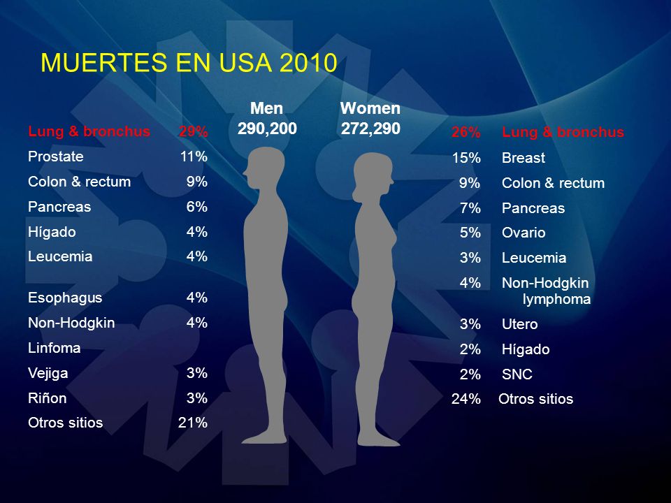 MUERTES EN USA 2010 Men 290,200 Women 272,290 26% Lung & bronchus
