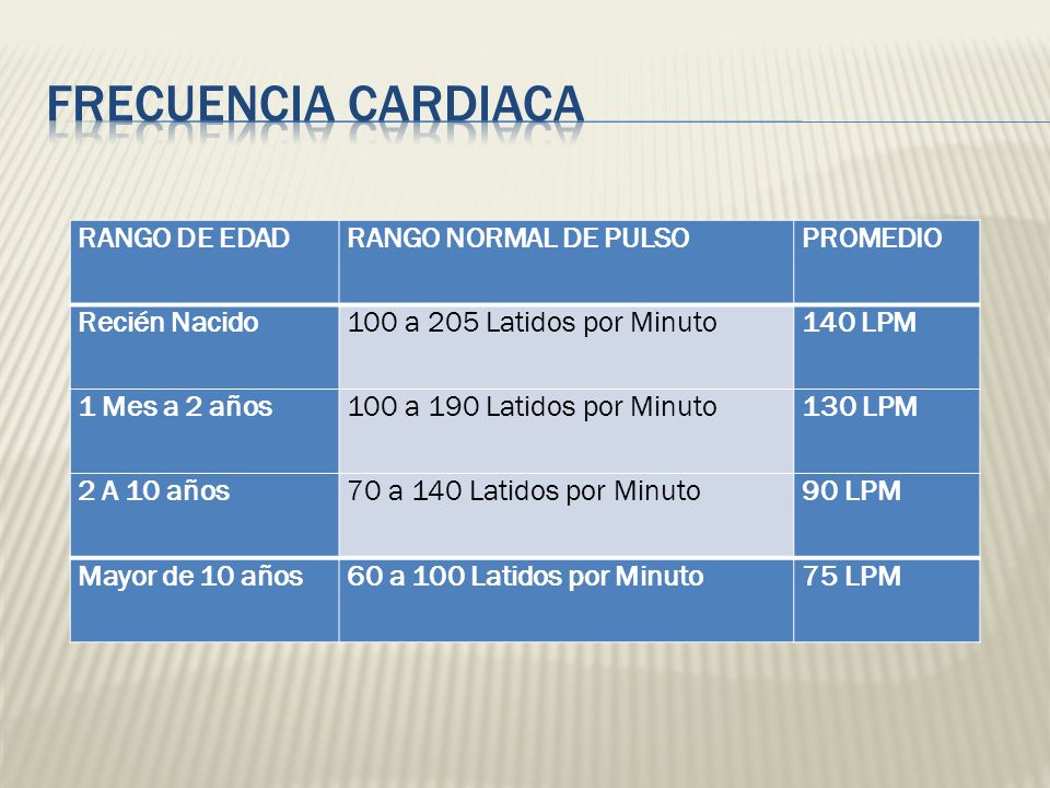 FRECUENCIA CARDIACA RANGO DE EDAD RANGO NORMAL DE PULSO PROMEDIO